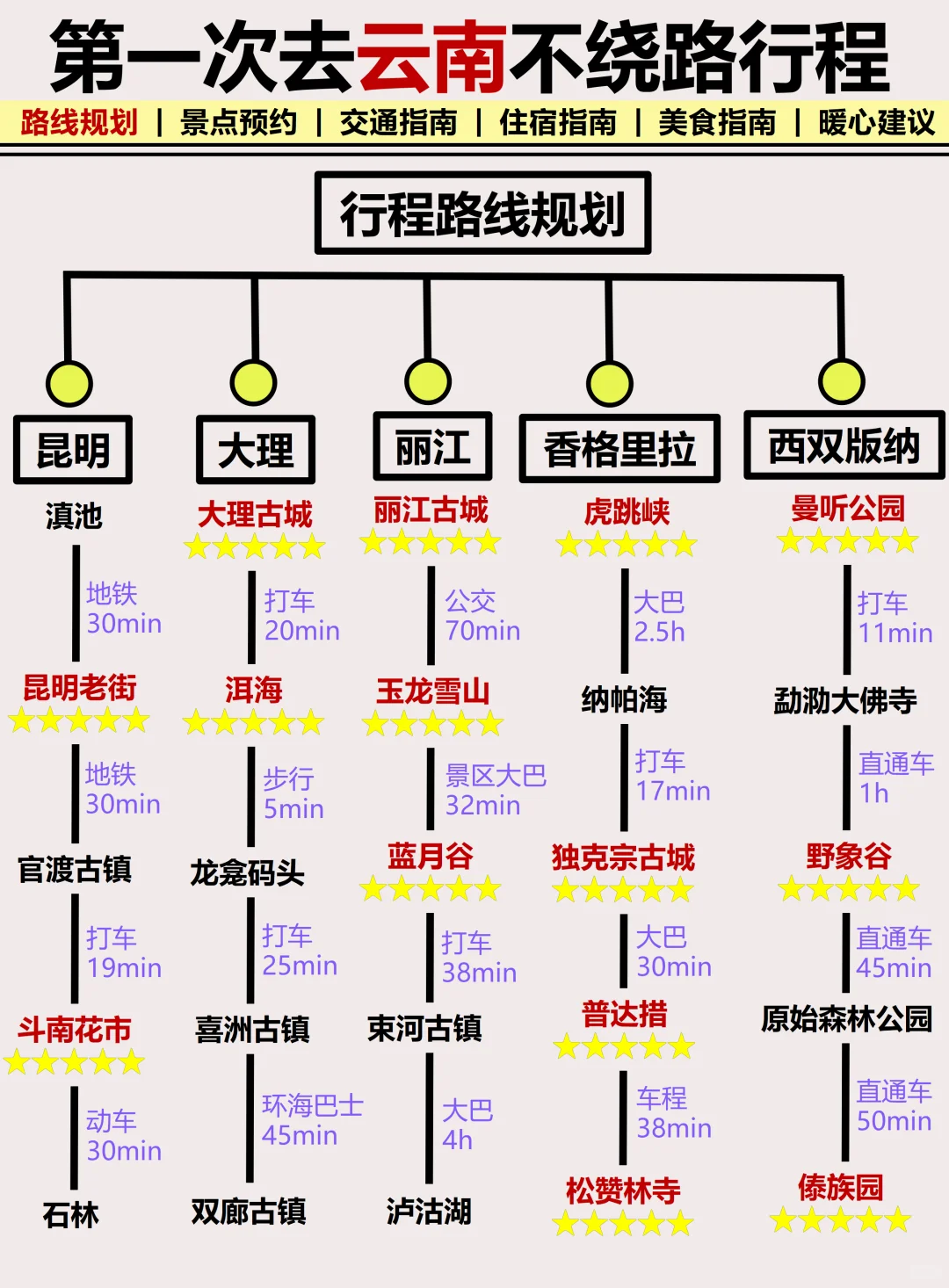 只有5%的人弄对了‼️云南旅游就应该这么玩