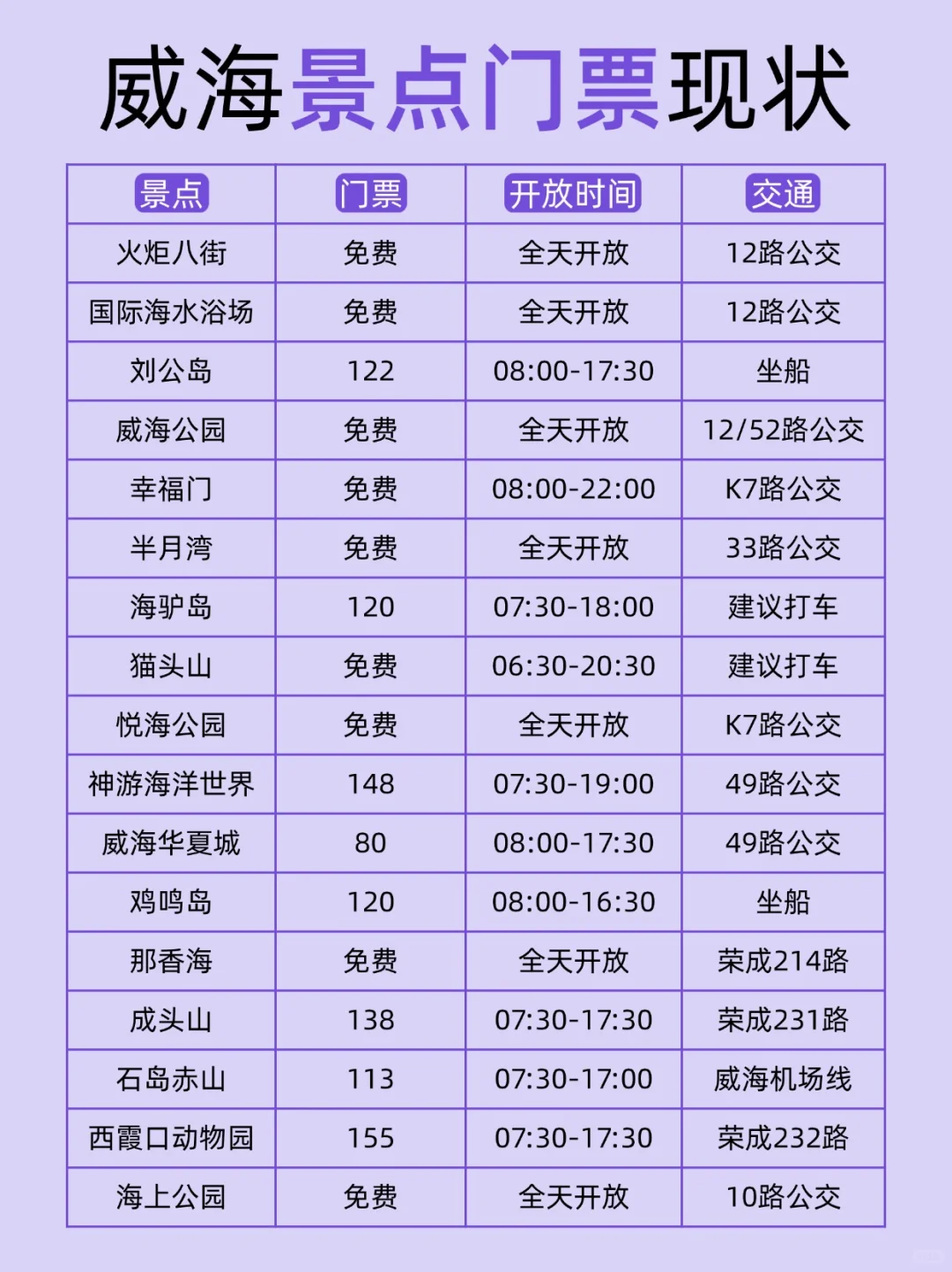 哇塞😳被男友做的威海旅游攻略惊艳到了