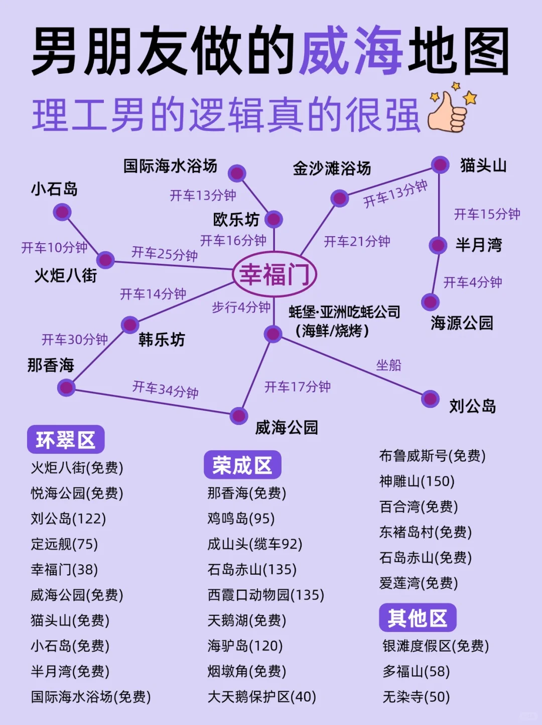 哇塞😳被男友做的威海旅游攻略惊艳到了