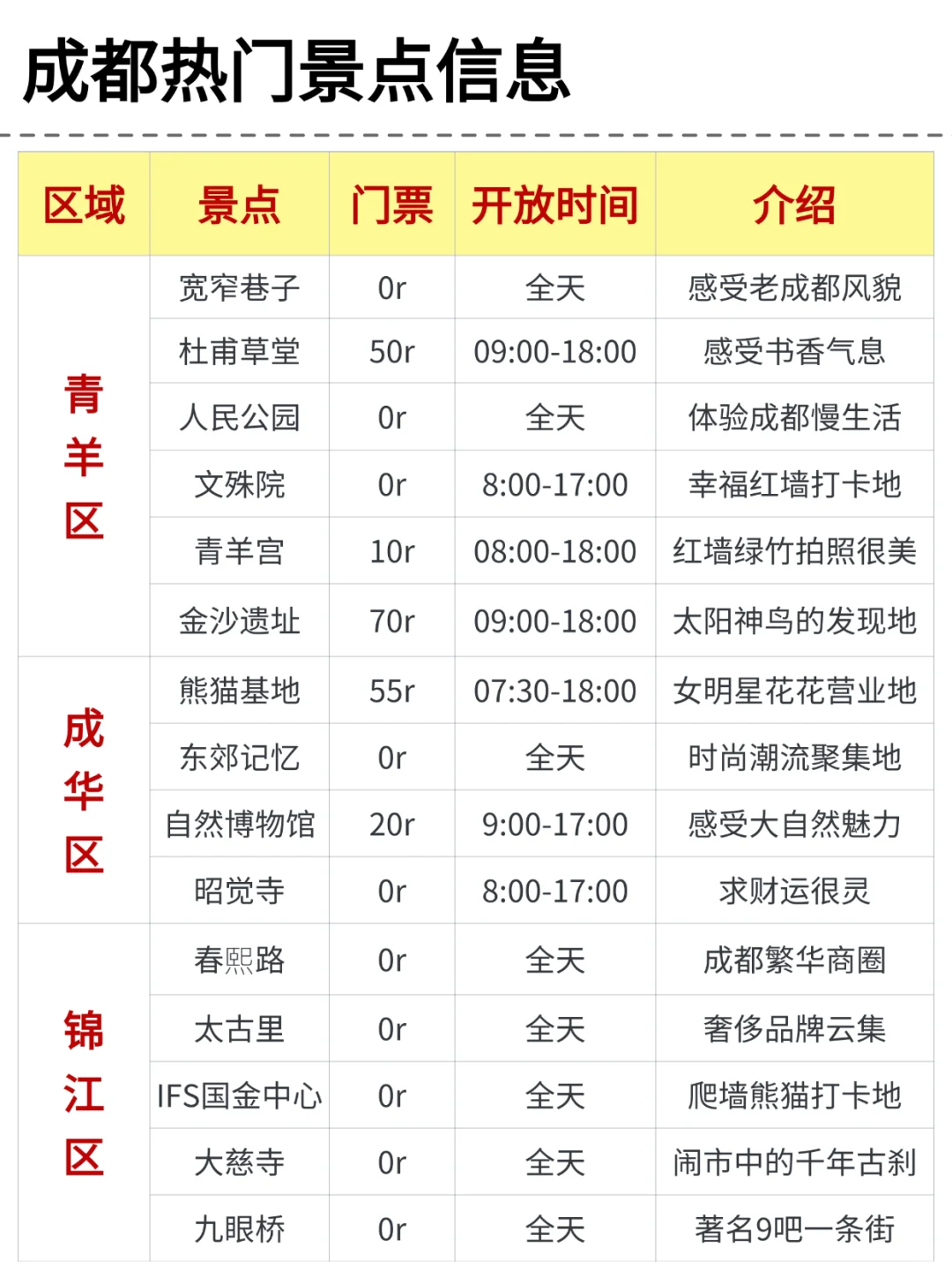 一图看懂🫡成都各区景点分布图🗺