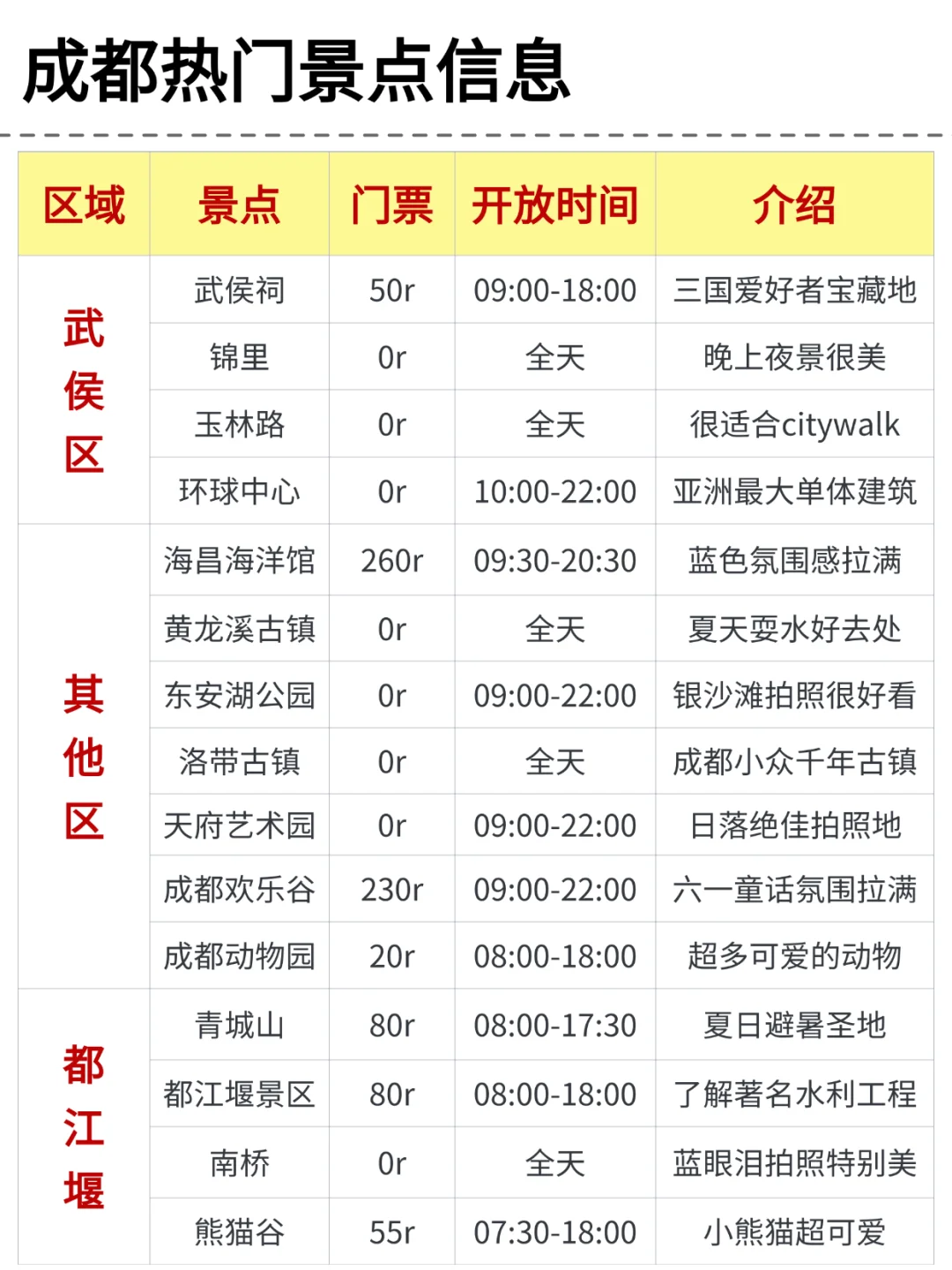 一图看懂🫡成都各区景点分布图🗺