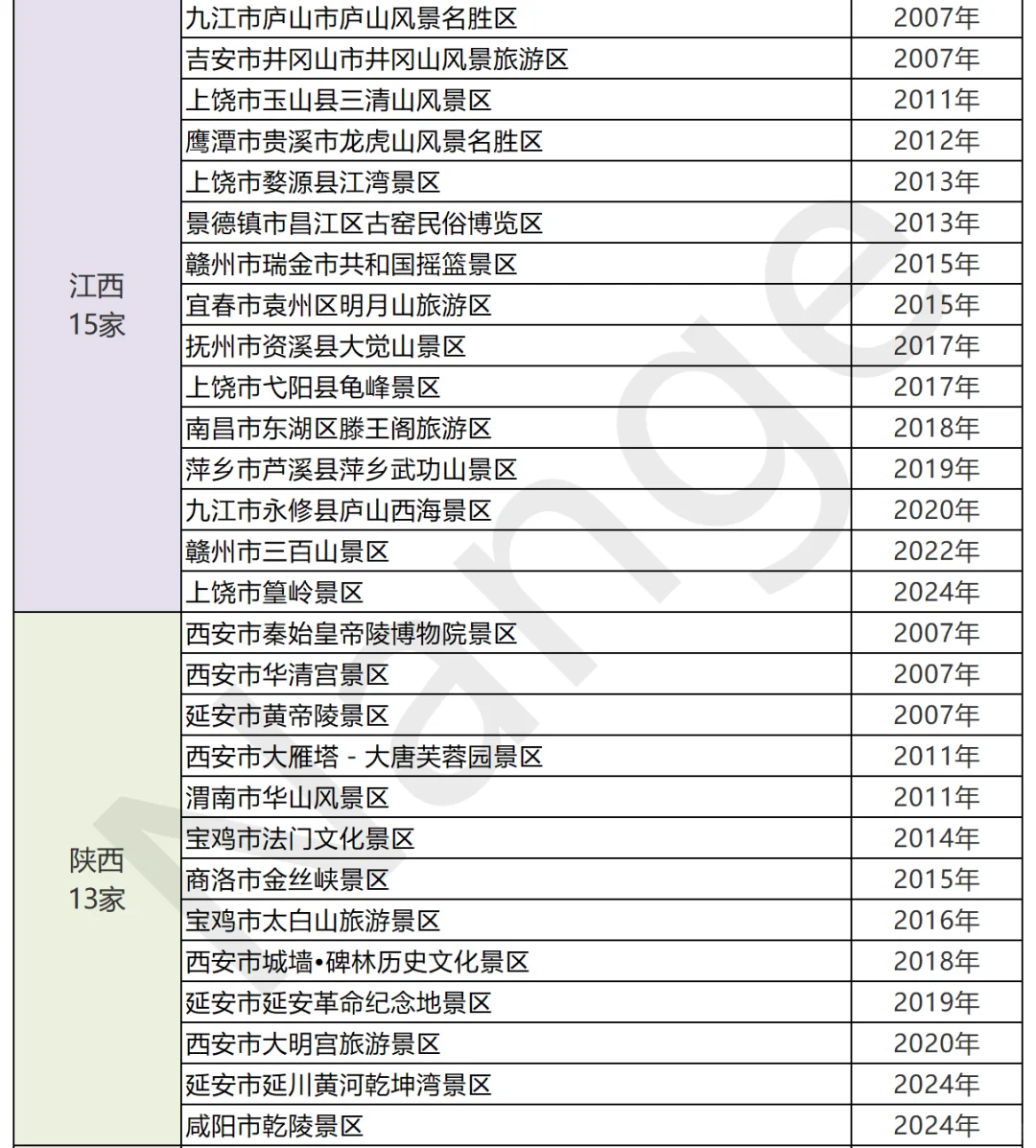 🔥【2025】358家5A景区🚗你去过几个?