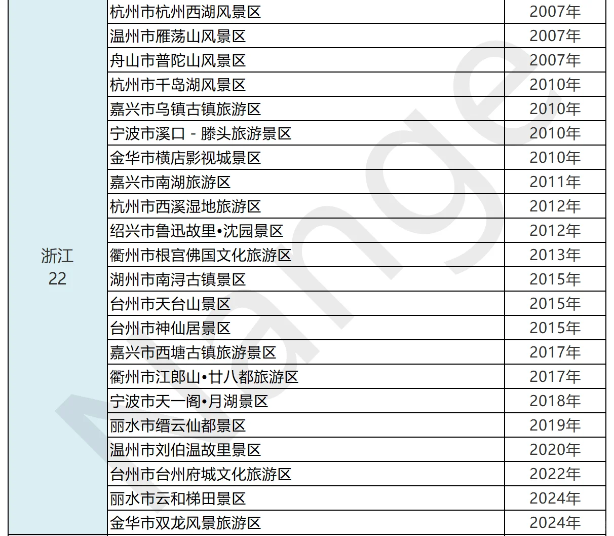 🔥【2025】358家5A景区🚗你去过几个?