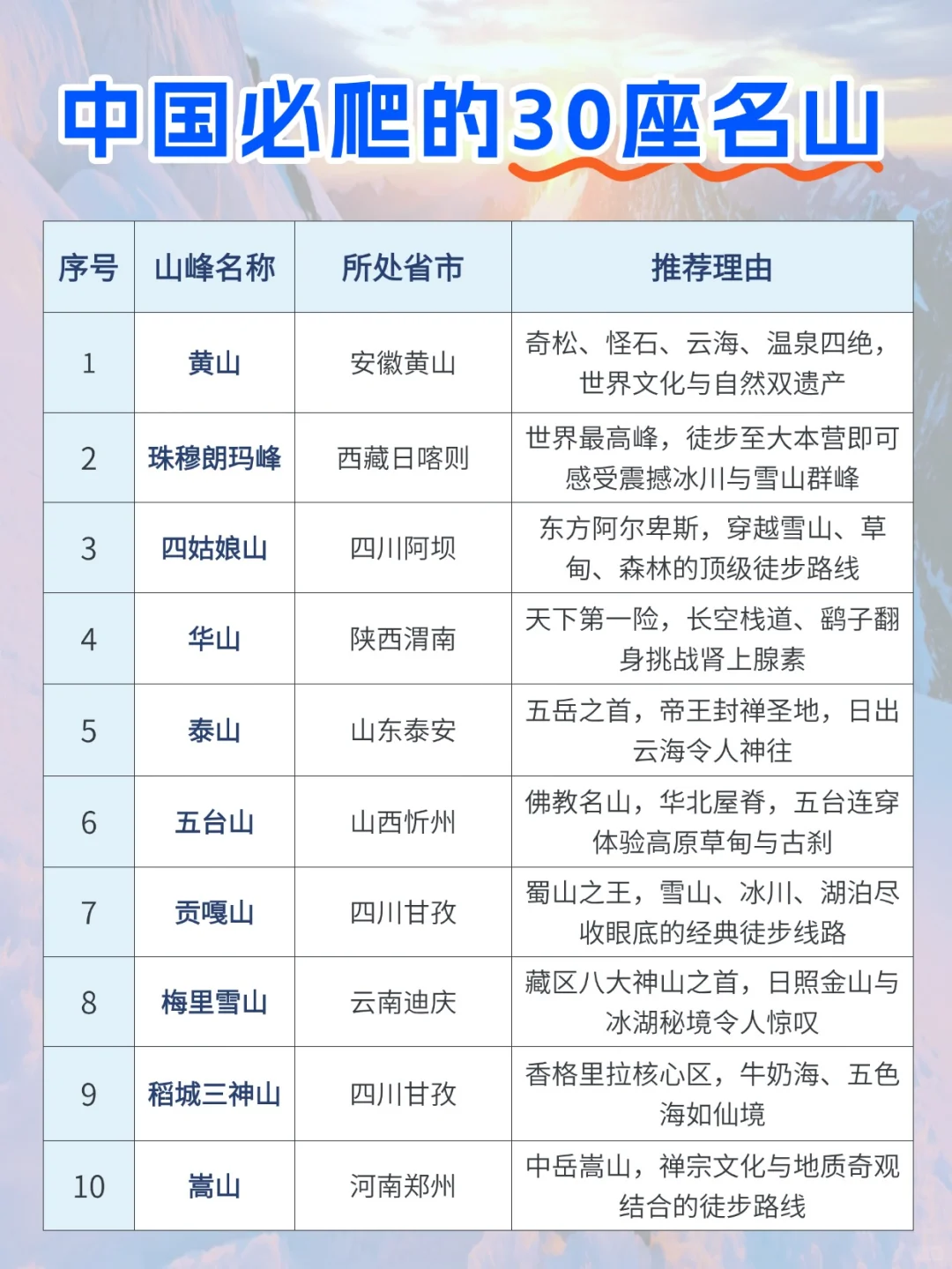 中国必爬的30座名山⛰️你拿下几座?