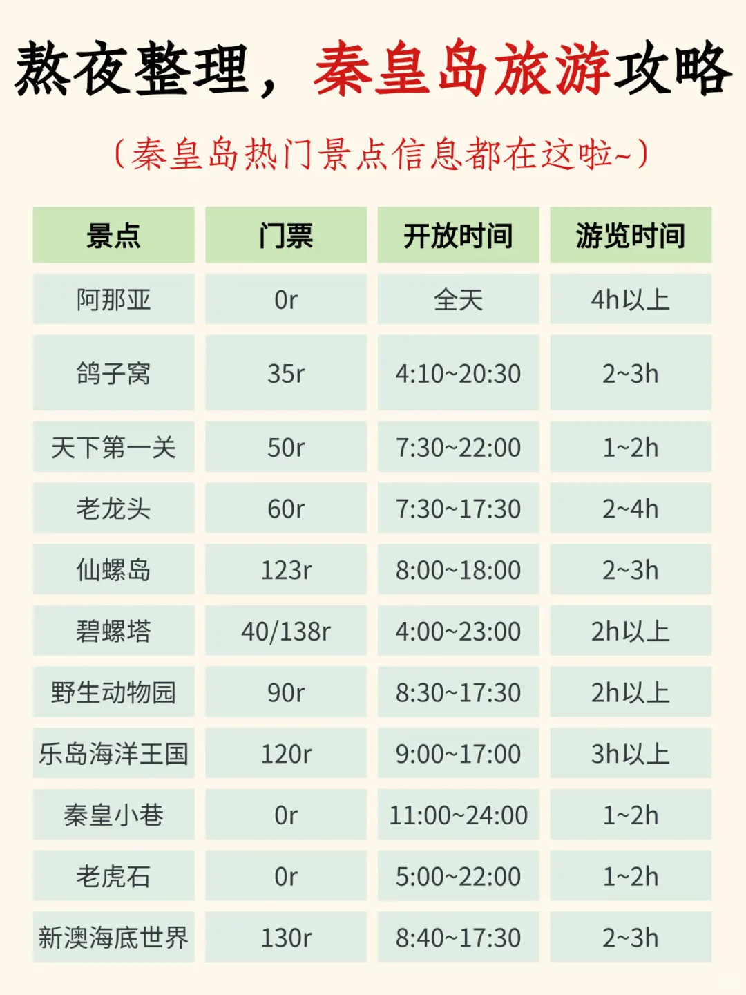 📍秦皇岛4日游不绕路🙅‍♂️路线安排