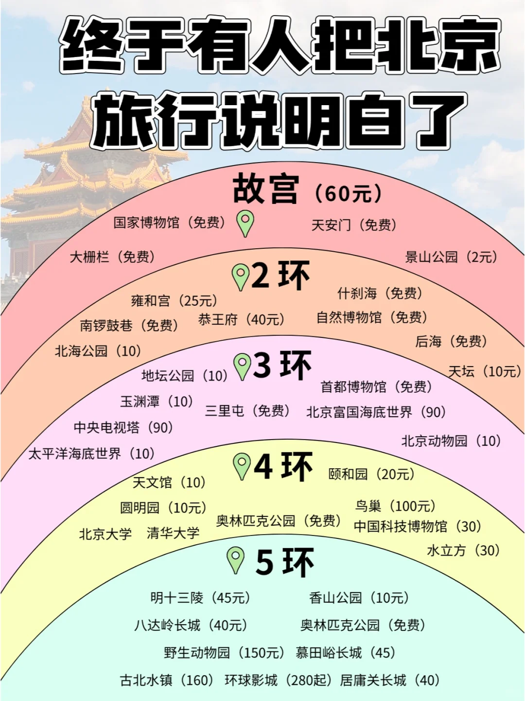 干货！北京旅游攻略5天4晚避雷，不绕行！