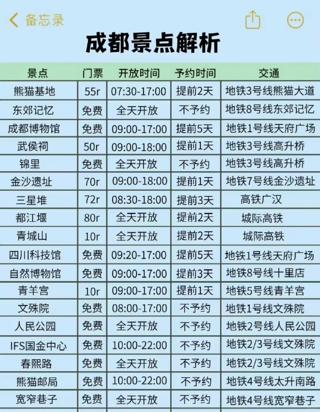 码住！终于有人把成都的景点说清楚了