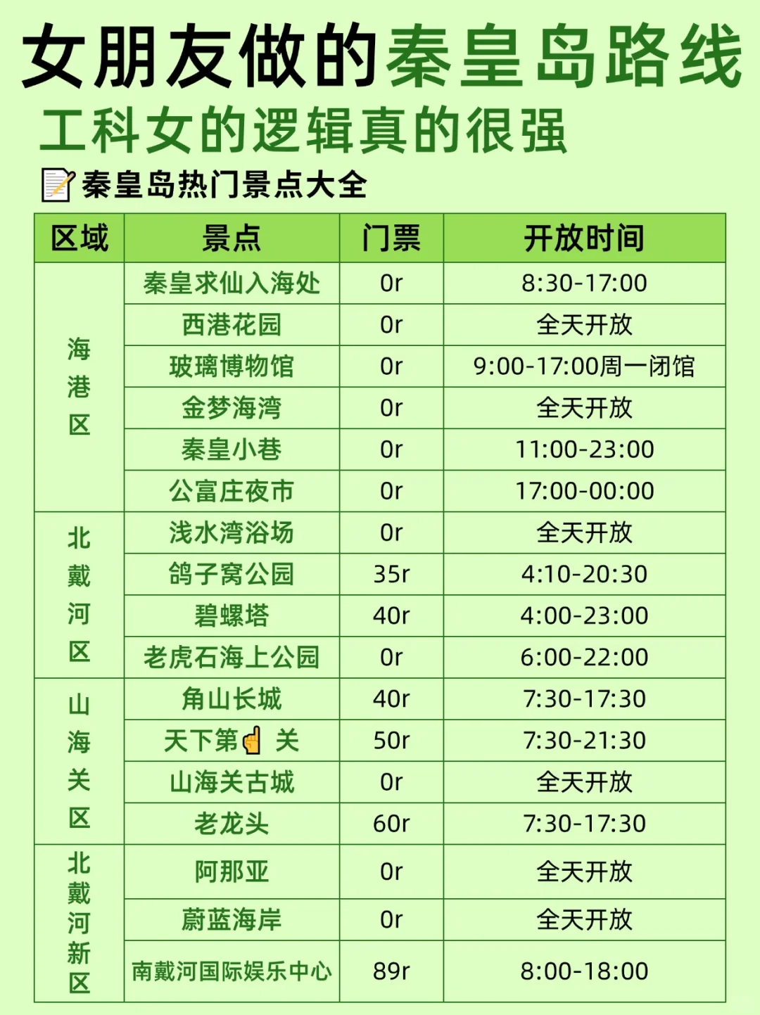 女朋友做的秦皇岛路线~工科女的逻辑就是强