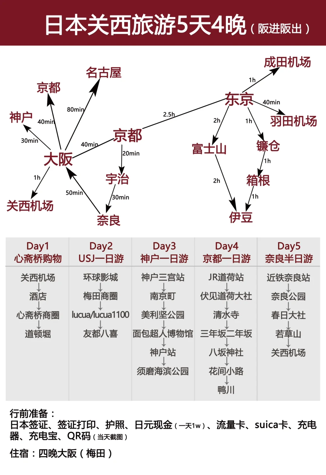 日本旅游✈️大阪京都奈良神户旅行超全攻略