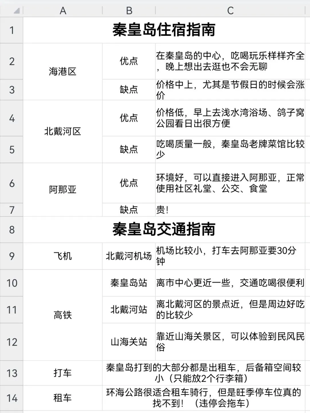 好朋友做的秦皇岛攻略已经next level 了…