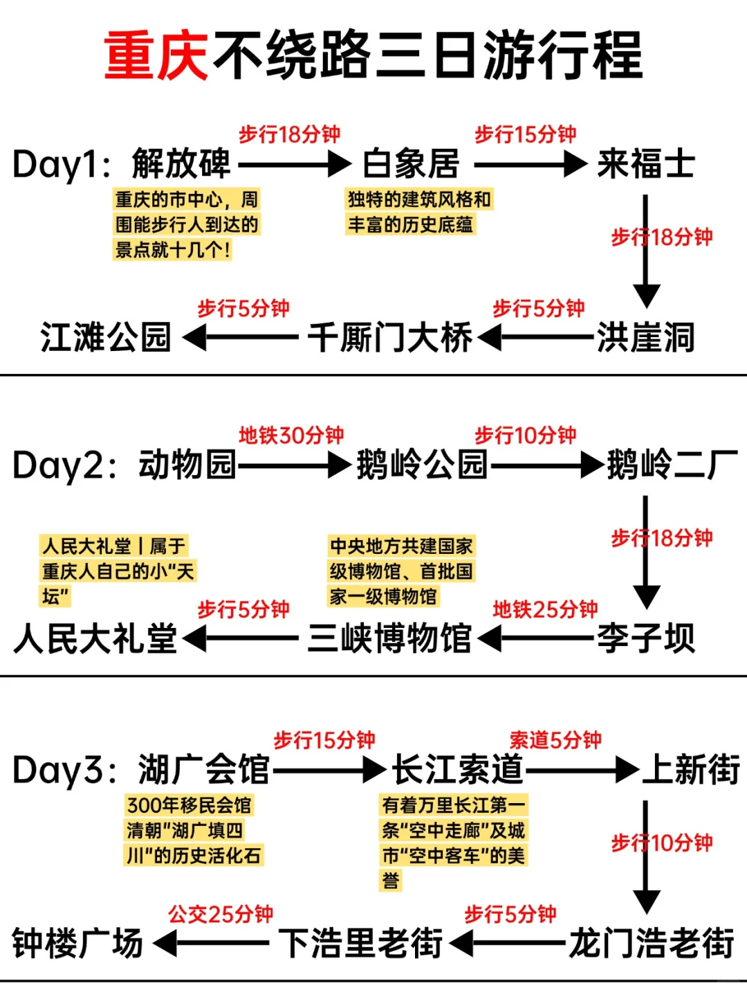 第一次去重庆旅游，千万别把顺序搞反了
