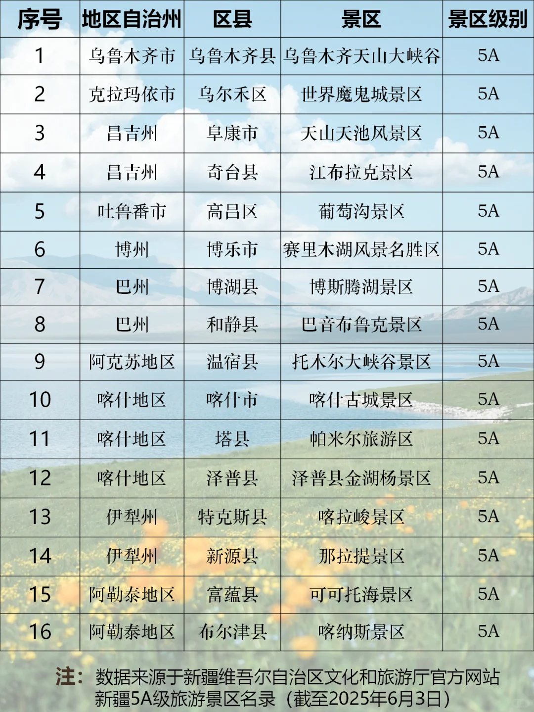 这16个新疆5A级景区你Pick哪个？😍😍