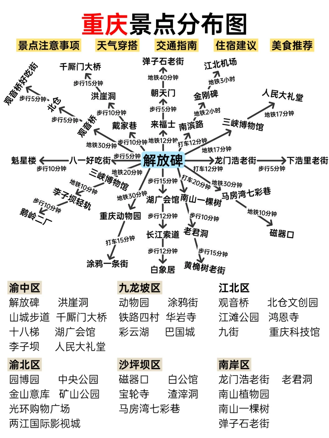 第一次去重庆旅游，千万别把顺序搞反了