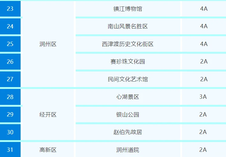 @苏州市民:本周末到镇江玩全部免费!冲!