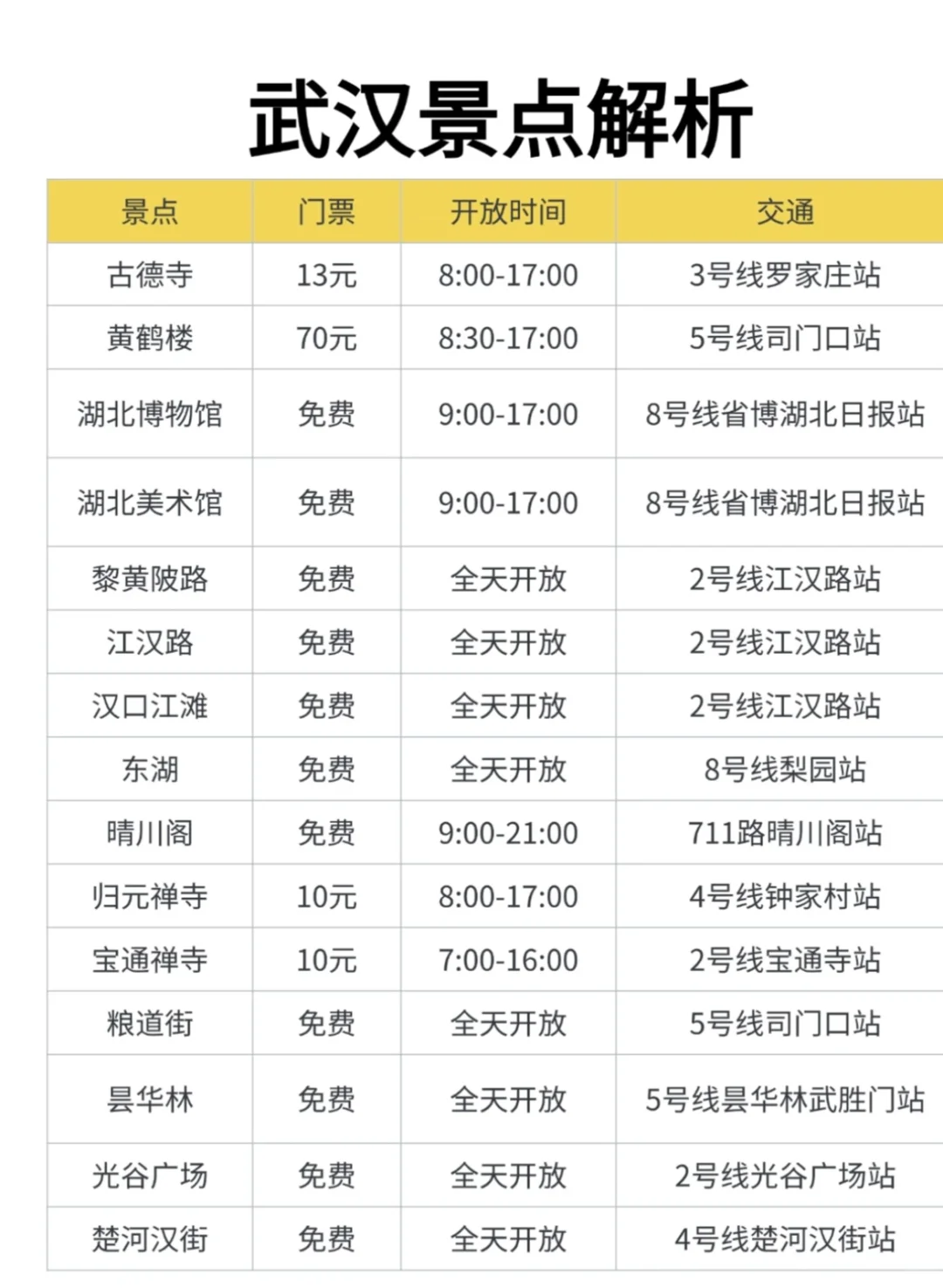 武汉旅游必打卡景点