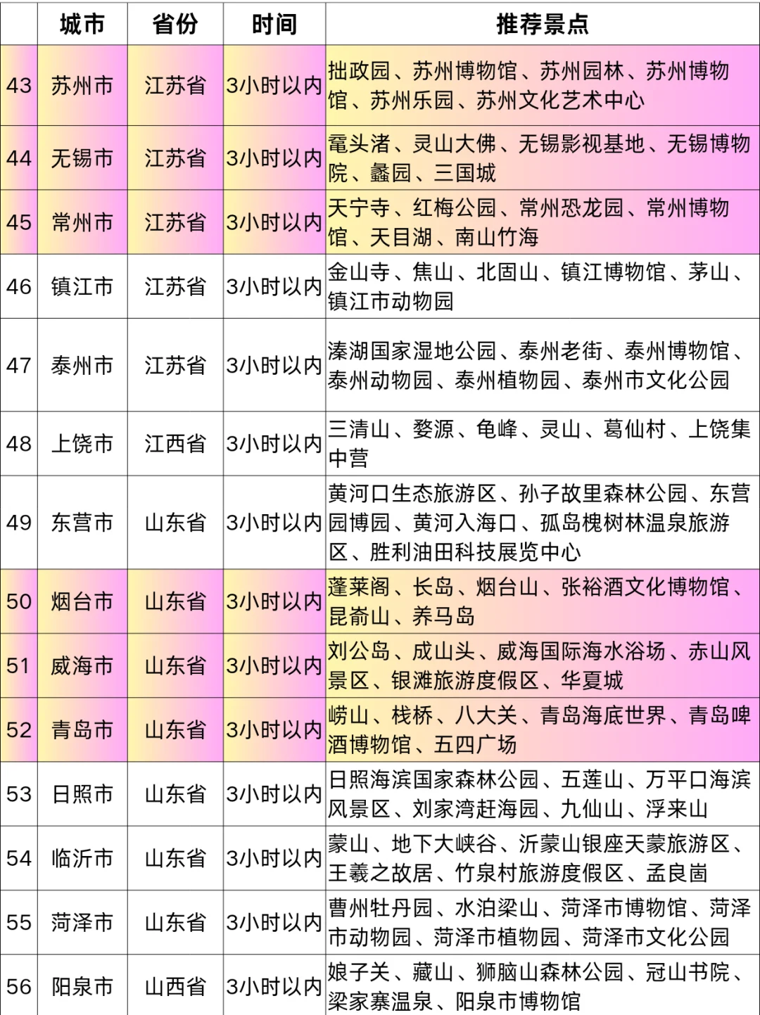 济南高铁1-5h|直达70+城市！暑假出游指南