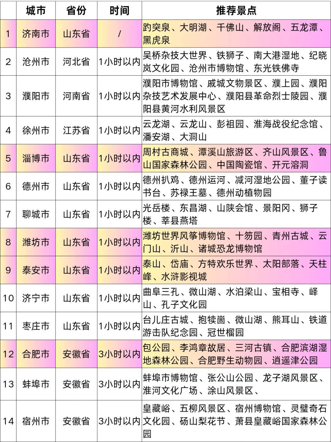 济南高铁1-5h|直达70+城市！暑假出游指南