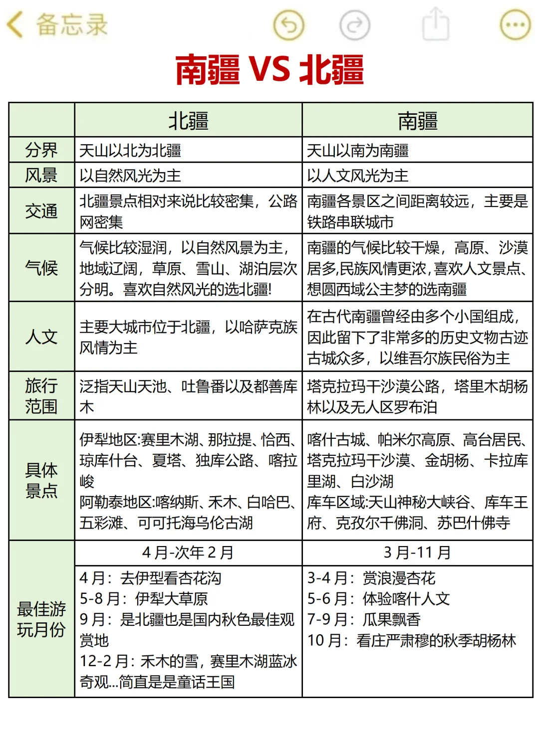 送给7-9月来新疆的姐妹，超全避雷‼️