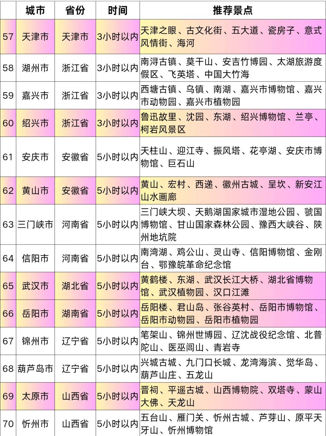 济南高铁1-5h|直达70+城市！暑假出游指南