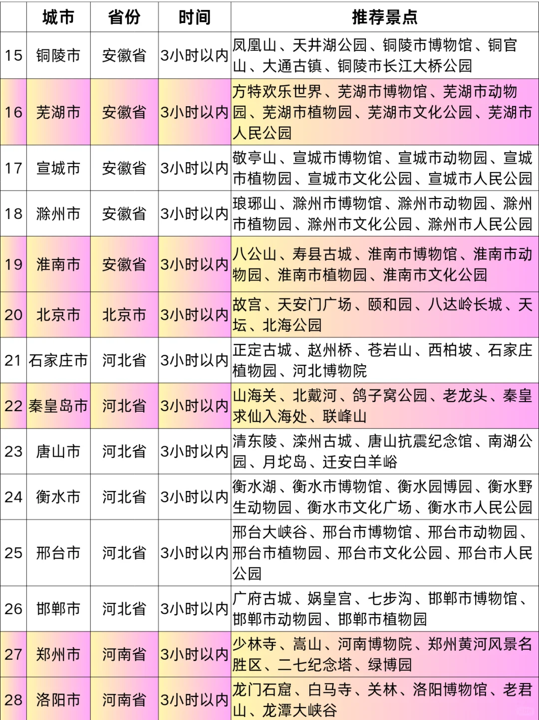 济南高铁1-5h|直达70+城市！暑假出游指南