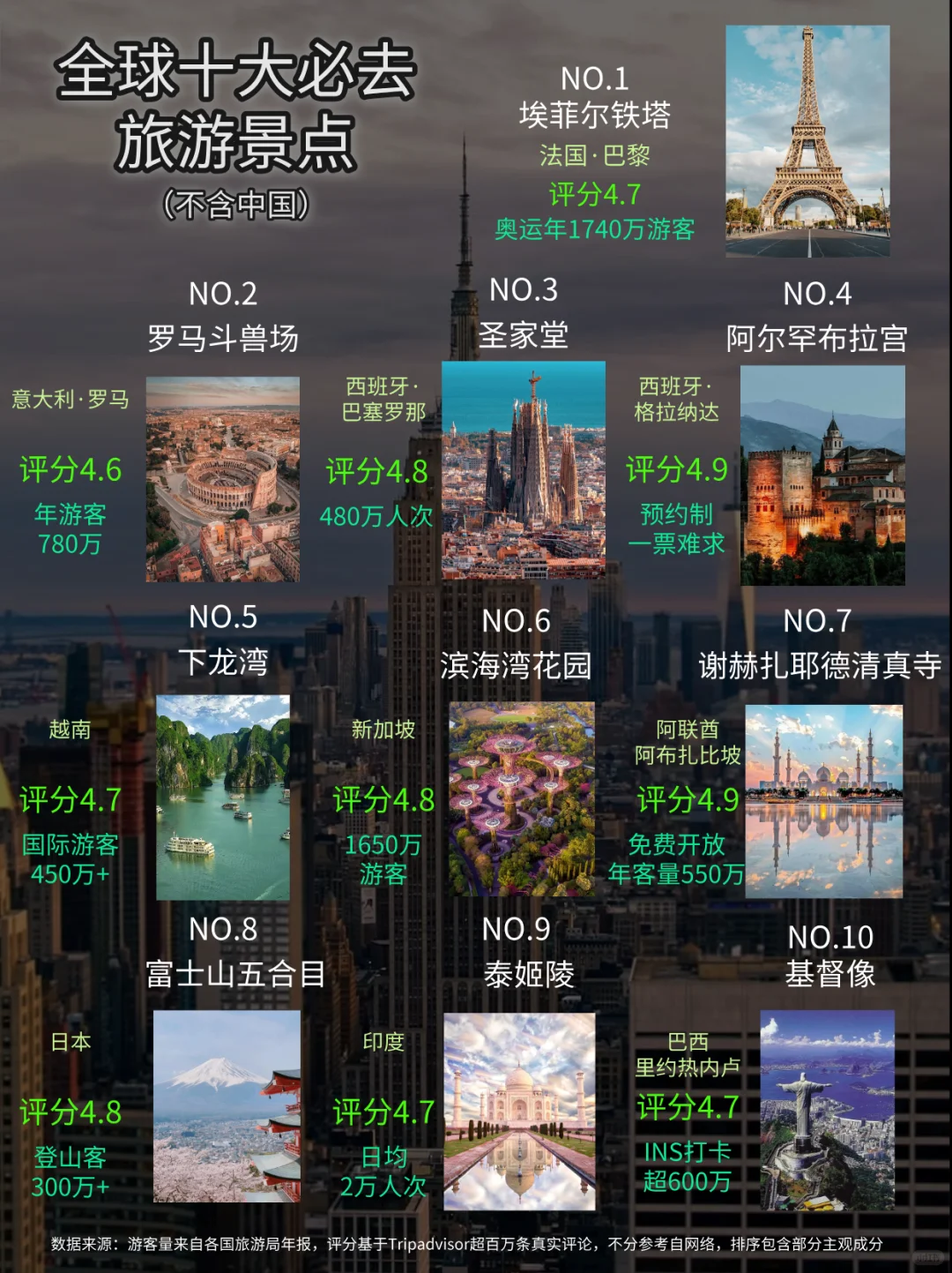 十大必去旅游景点（全球版），你去过几个