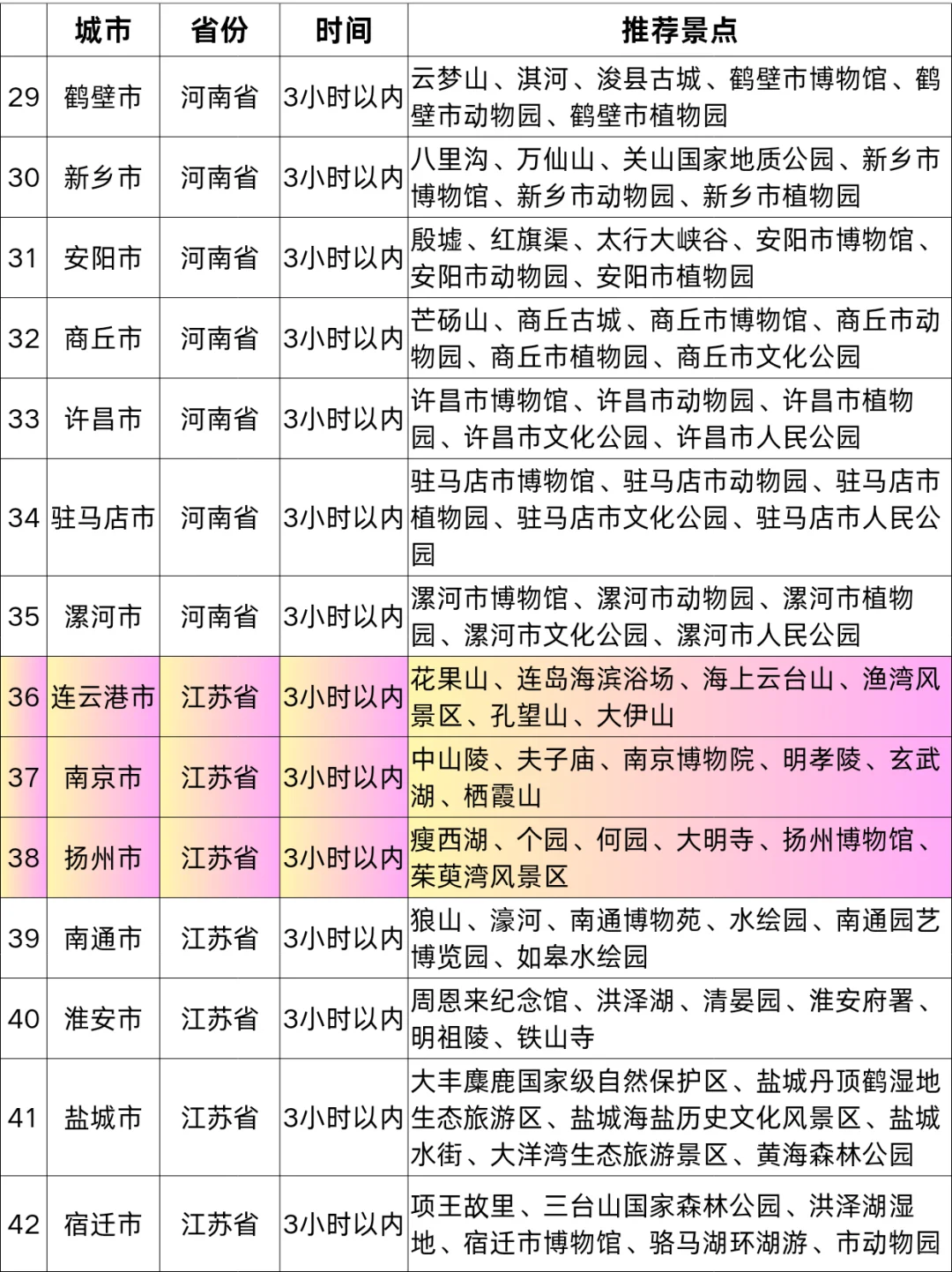 济南高铁1-5h|直达70+城市！暑假出游指南
