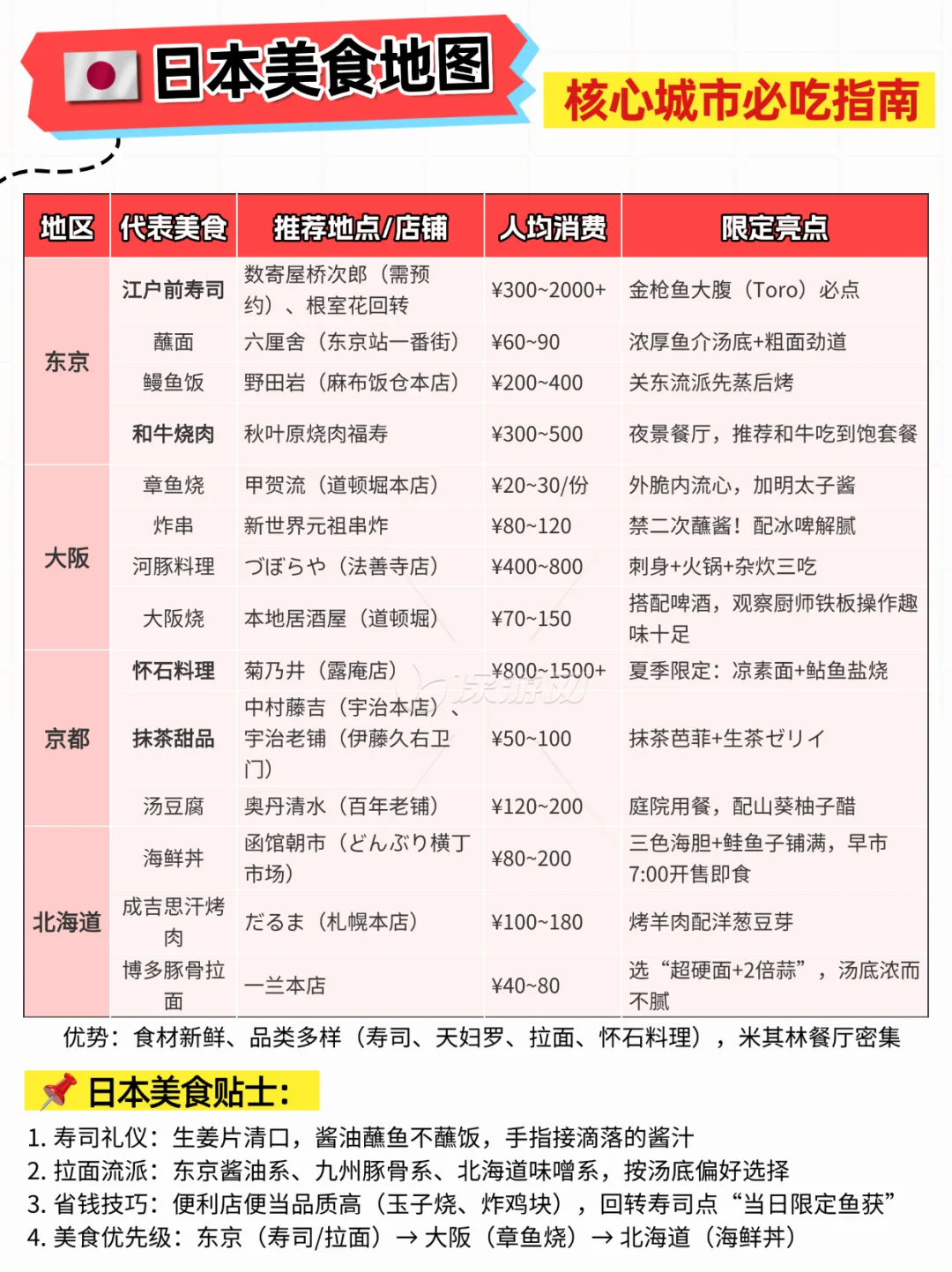 日本VS韩国，进来告诉我旅游你更想去哪个❓