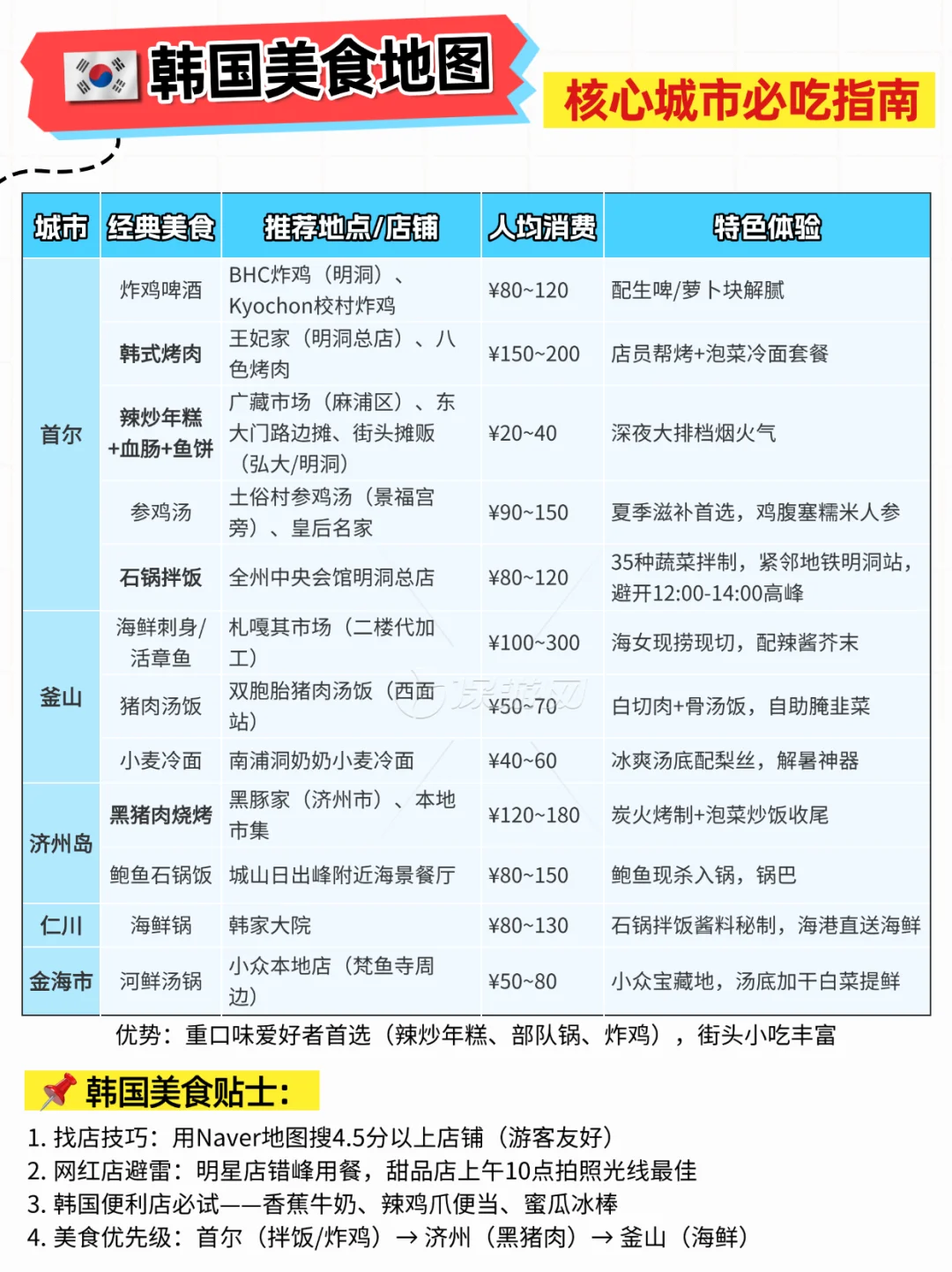 日本VS韩国，进来告诉我旅游你更想去哪个❓