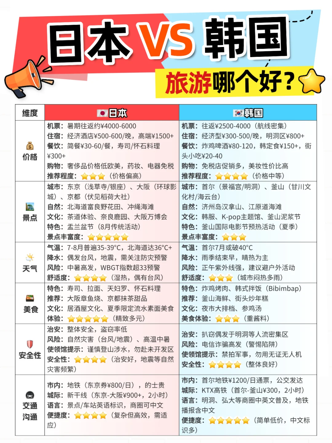 日本VS韩国，进来告诉我旅游你更想去哪个❓