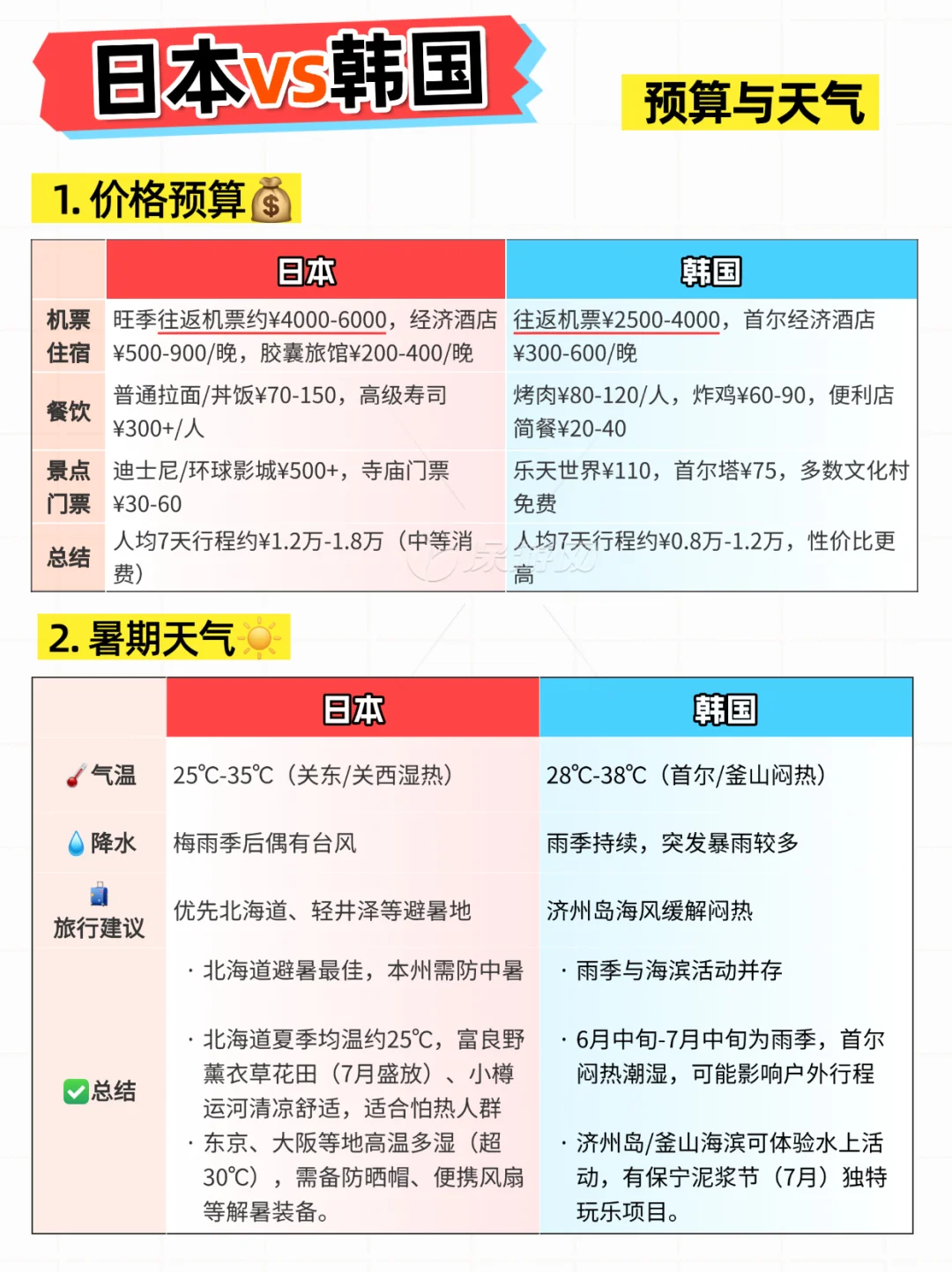 日本VS韩国，进来告诉我旅游你更想去哪个❓