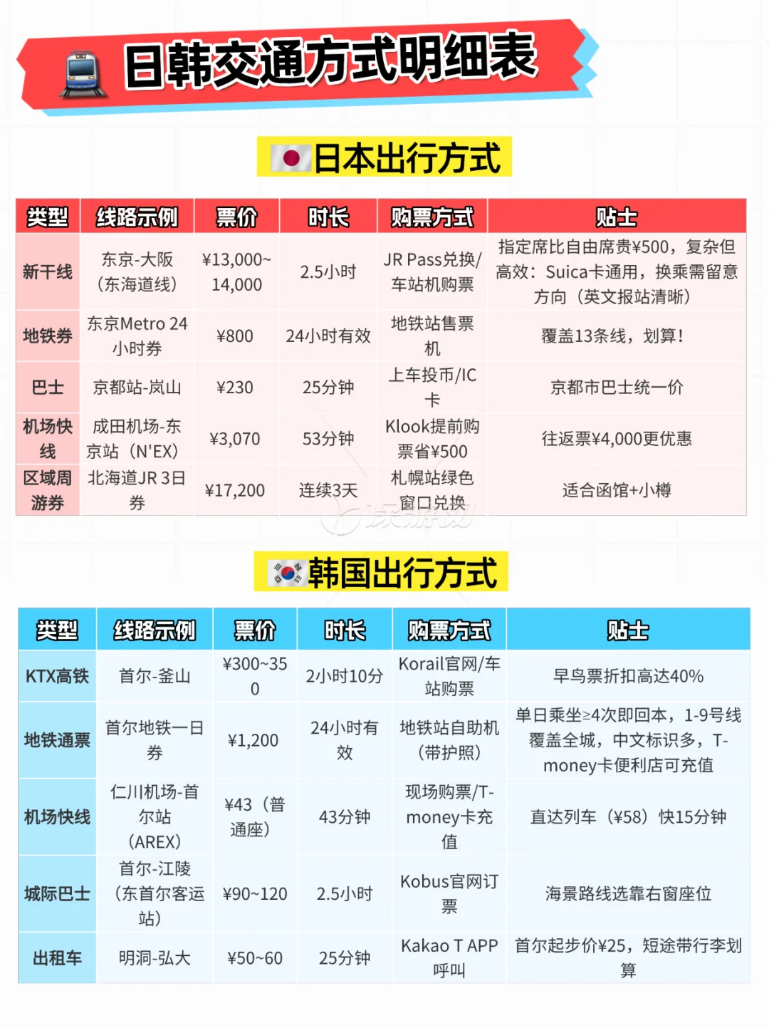 日本VS韩国，进来告诉我旅游你更想去哪个❓