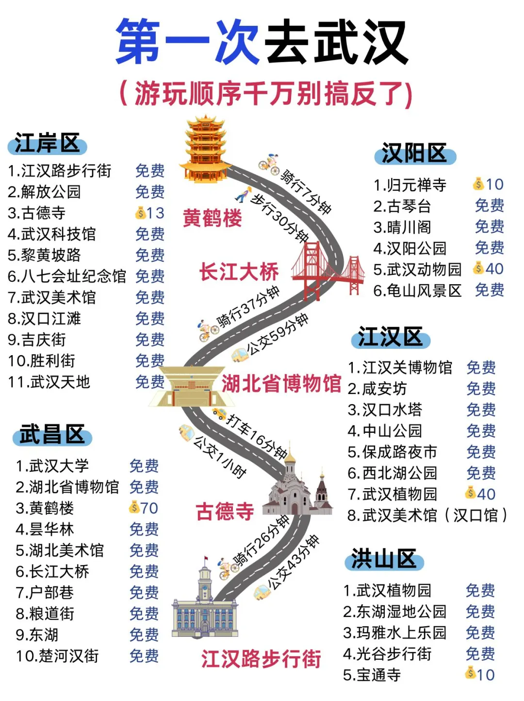 能劝一个是一个，来武汉旅游顺序别搞反‼️ 武