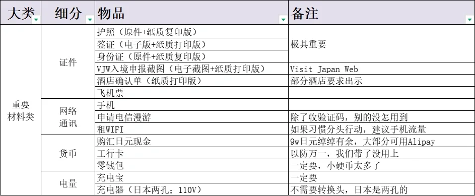 日本旅游行李清单整理好啦