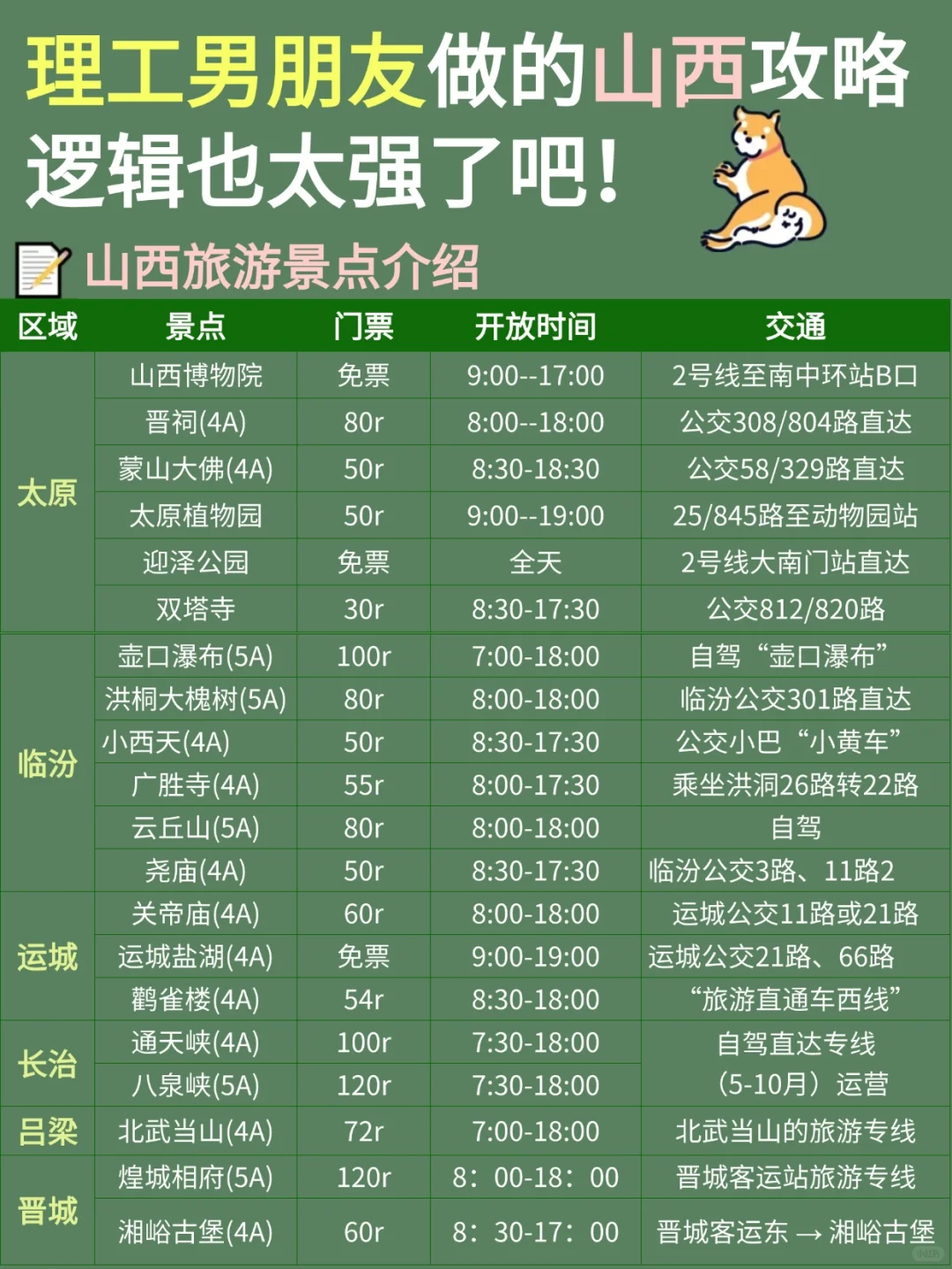 理工男友做的山西旅游攻略，直接抄作业📝