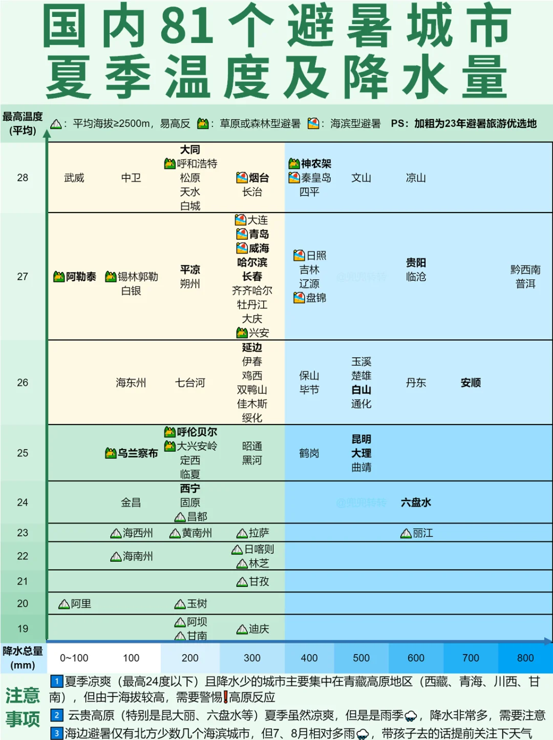 一图告诉你国内81个夏季避暑城市怎么选