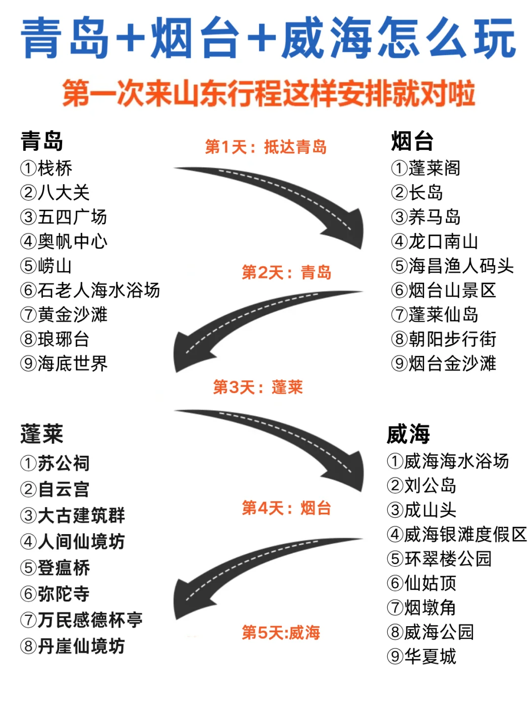 青岛-烟台-威海5天4晚怎么玩|附攻略🔥