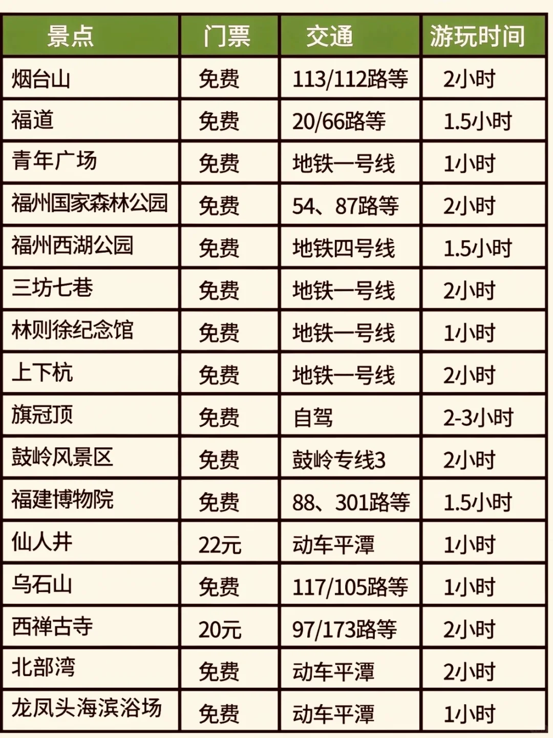 【福州72小时】人均300+攻略来啦！