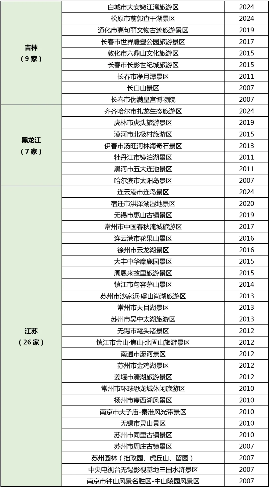 (收藏版)假期旅游指南，全国5A级景区名单