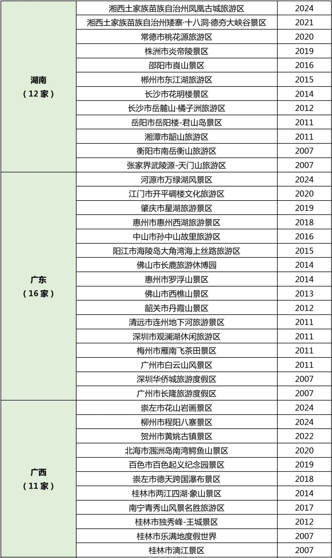 (收藏版)假期旅游指南，全国5A级景区名单