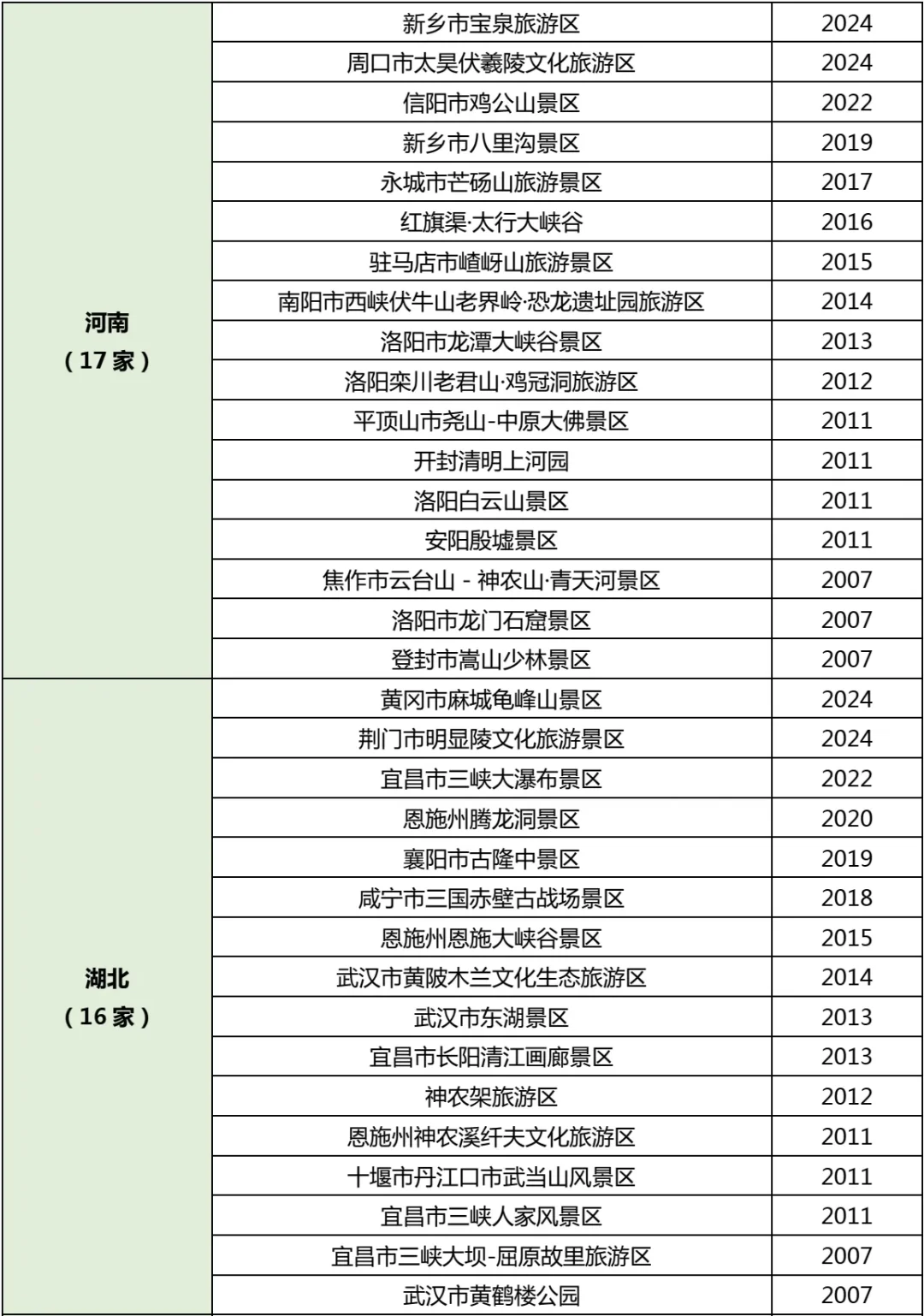 (收藏版)假期旅游指南，全国5A级景区名单