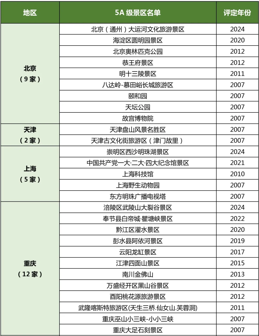 (收藏版)假期旅游指南，全国5A级景区名单