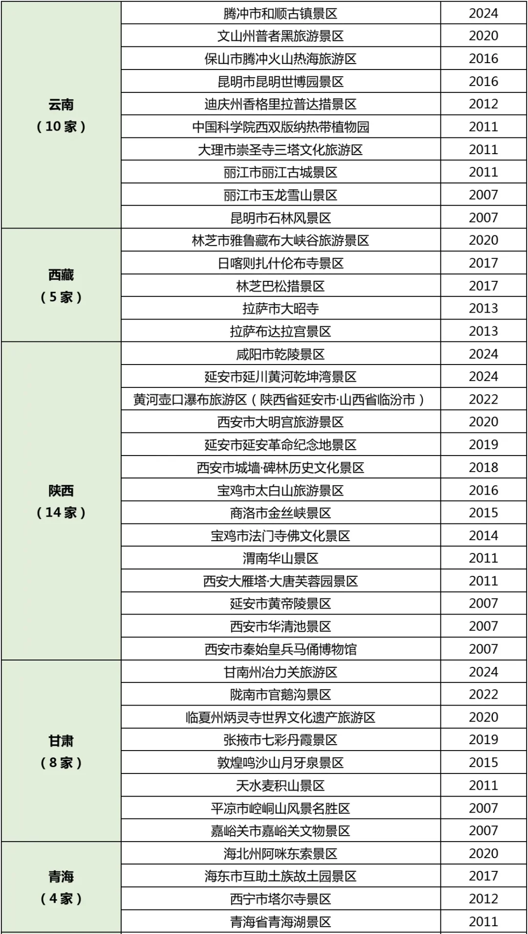 (收藏版)假期旅游指南，全国5A级景区名单