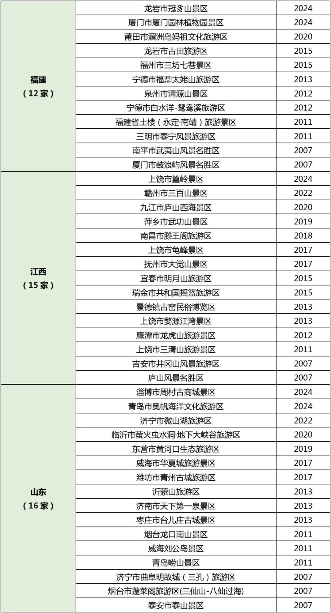(收藏版)假期旅游指南，全国5A级景区名单