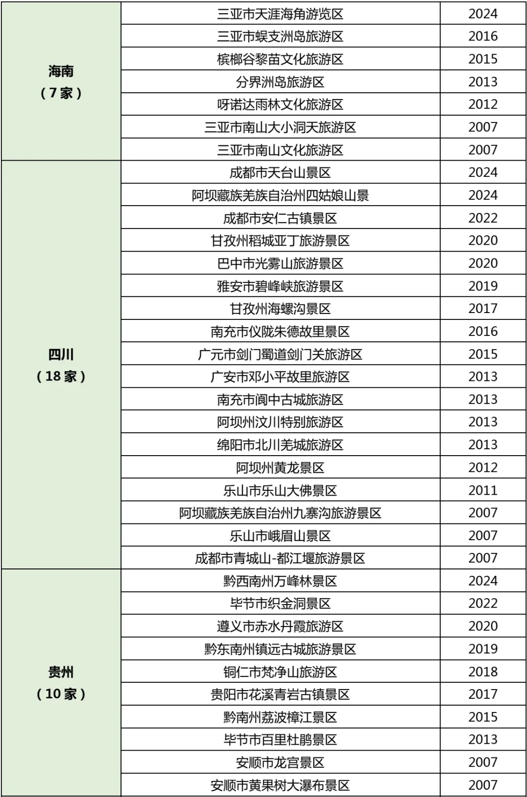(收藏版)假期旅游指南，全国5A级景区名单