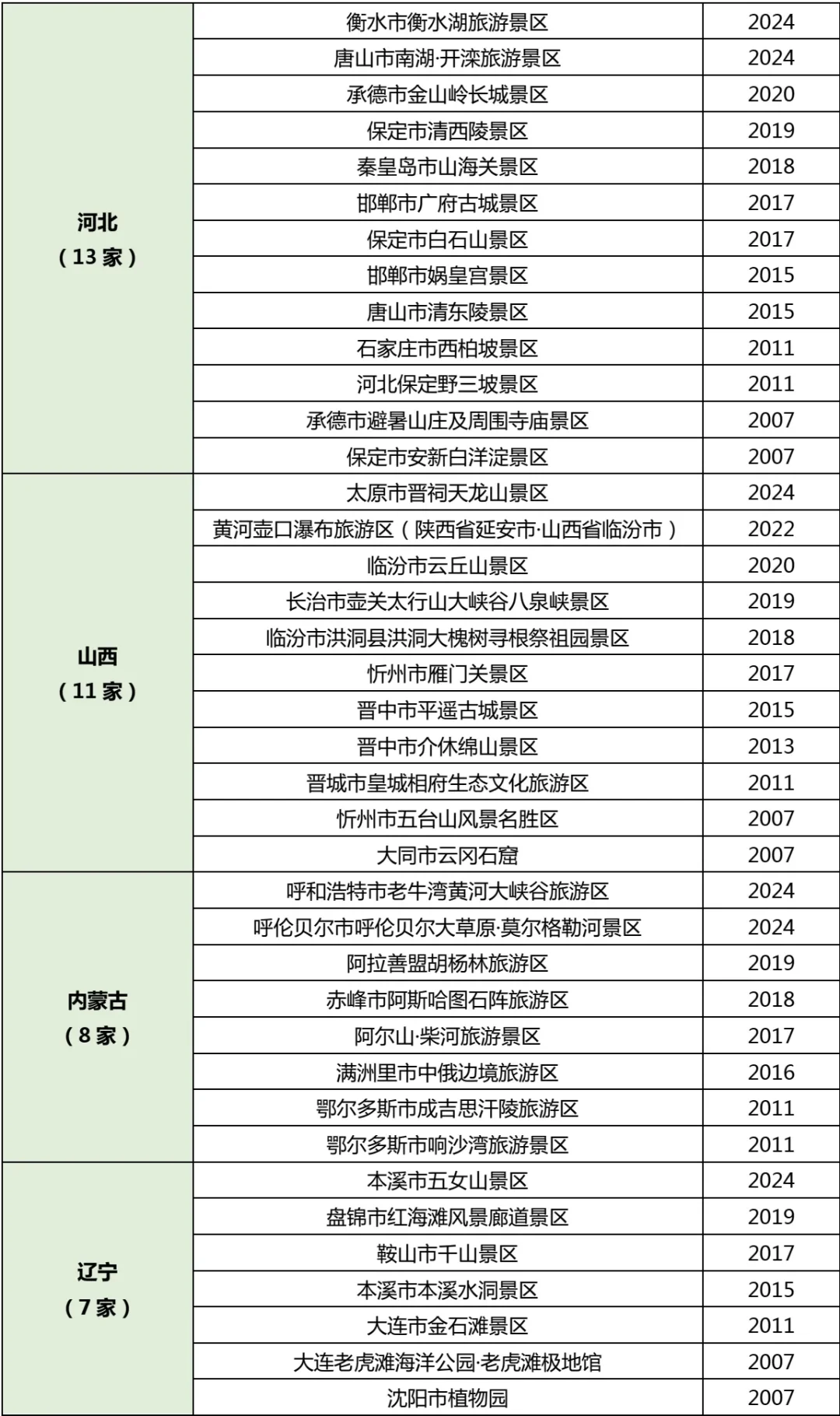 (收藏版)假期旅游指南，全国5A级景区名单