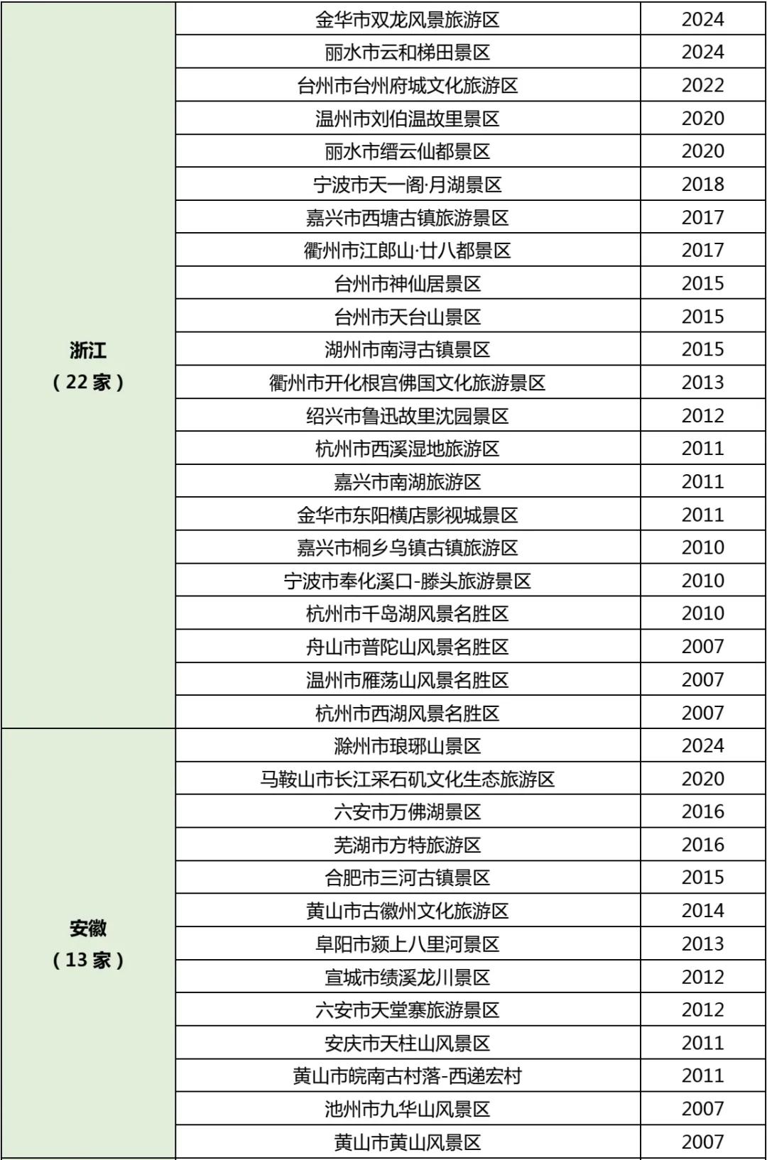 (收藏版)假期旅游指南，全国5A级景区名单