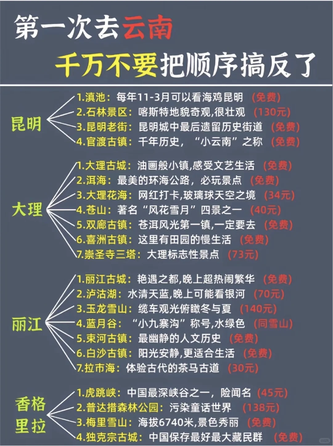 昆明旅游攻略，简单明了