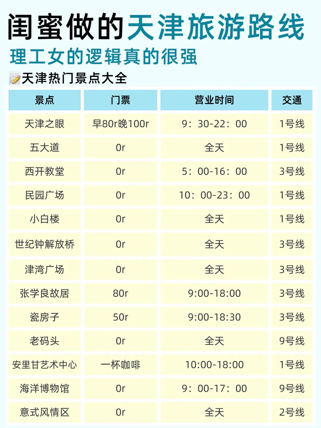 闺蜜做的天津旅游路线👭逻辑性真的很强