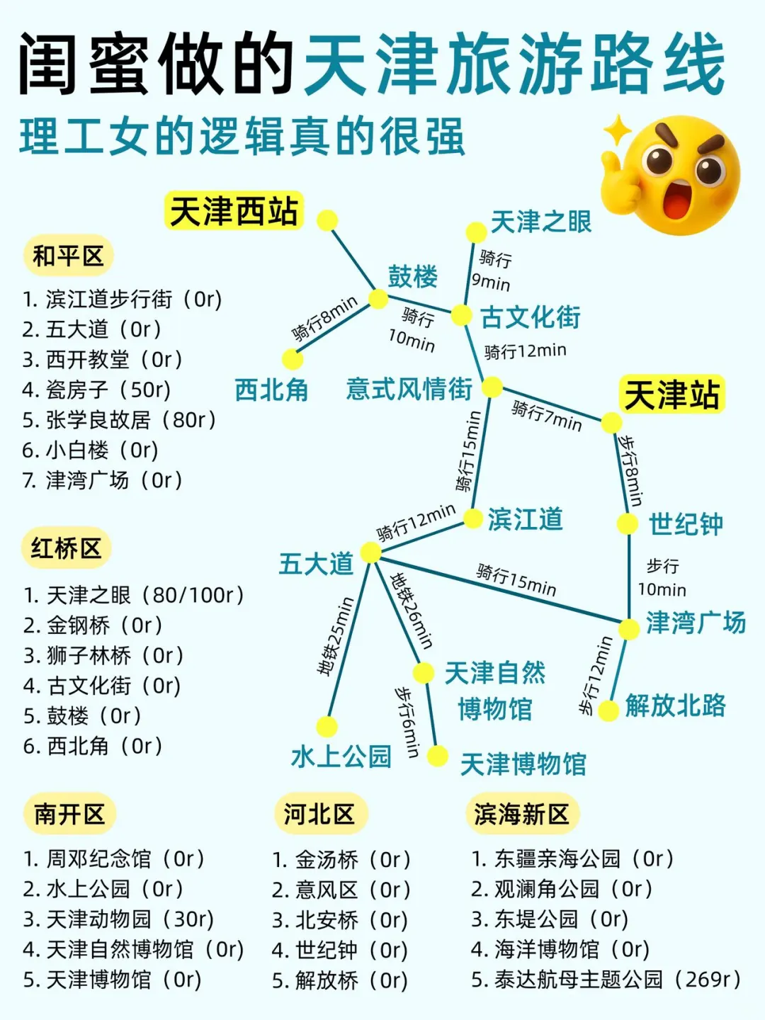 闺蜜做的天津旅游路线👭逻辑性真的很强