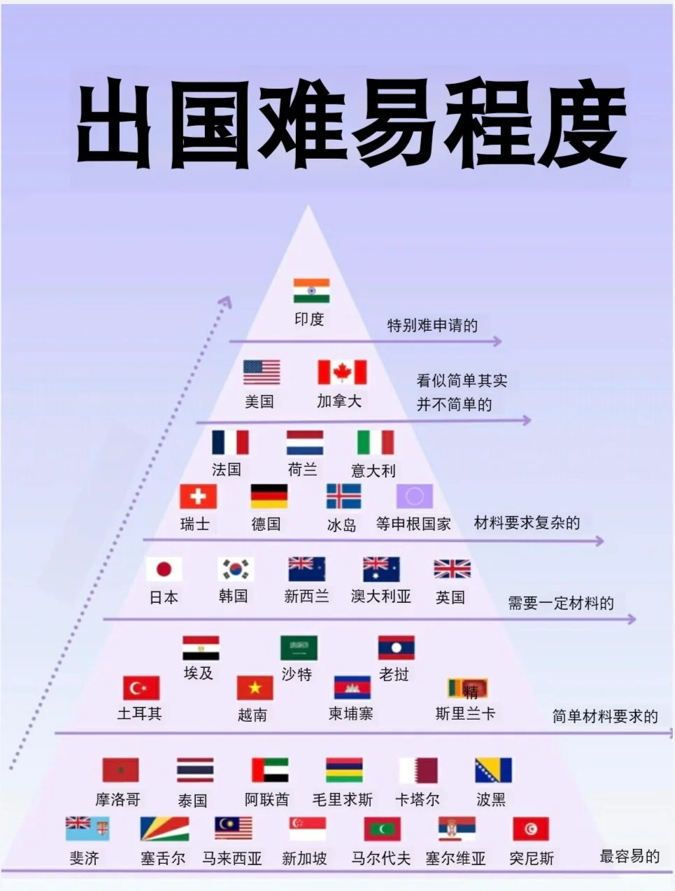 出国旅游难度段位表！新手友好VS地狱模式